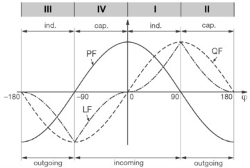 0°~180°对应I和II象限，-180°~0°对应III和IV象限.jpg
